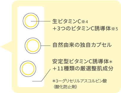 生ビタミンC+3つのビタミンC誘導体 / 自然由来の独自カプセル / 安定型ビタミンC誘導体※ / 11種類の厳選整肌成分 / ※3ーグリセリルアスコルビン酸（製品の抗酸化剤）