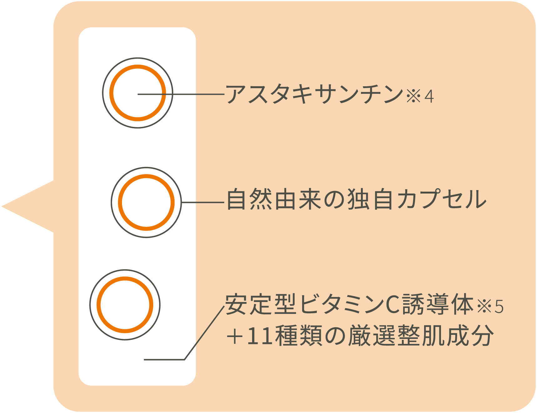 アスタキサンチン / 自然由来の独自カプセル / 安定型ビタミンC誘導体※ / 11種類の厳選整肌成分 / ※3ーグリセリルアスコルビン酸（製品の抗酸化剤）