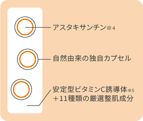 アスタキサンチン / 自然由来の独自カプセル / 安定型ビタミンC誘導体※ / 11種類の厳選整肌成分 / ※3ーグリセリルアスコルビン酸（製品の抗酸化剤）