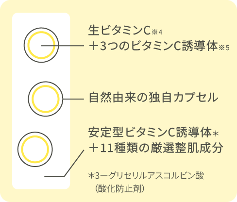 生ビタミンC+3つのビタミンC誘導体 / 自然由来の独自カプセル / 安定型ビタミンC誘導体※ / 11種類の厳選整肌成分 / ※3ーグリセリルアスコルビン酸（製品の抗酸化剤）